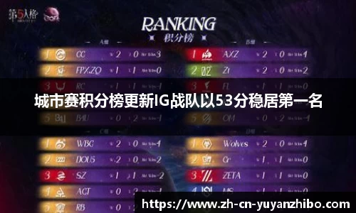 城市赛积分榜更新IG战队以53分稳居第一名